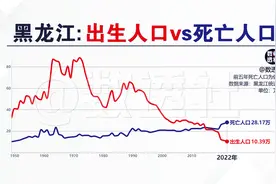黑龙江：出生人口和死亡人口@DOU+小助手视频封面