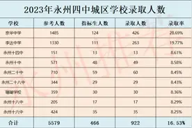 2023年永州四中新高一录取人数及名单(城区公办学校)
