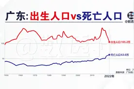 广东：出生人口vs死亡人口@DOU+小助手视频封面