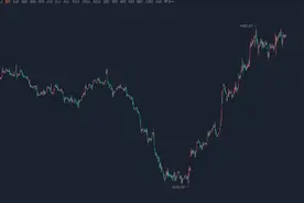 黄金中短期结构解析！反复横跳之后会上涨还是下跌？视频封面