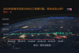 从2010年开始一直坚持定投工商银行股，现在能否实现财务自由？视频封面