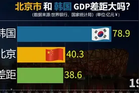 北京市GDP已4万亿，和韩国差距还有多大？看GDP对比视频封面