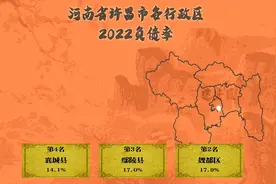 河南许昌市6行政区财政负债率对比，建安区20%，长葛市8%视频封面
