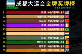 成都大运会金牌奖牌榜，亚洲四强继续霸榜，中国金牌单日刷新纪录视频封面