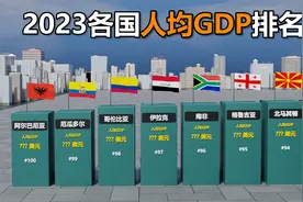 2023年世界各国人均GDP排名对比视频封面