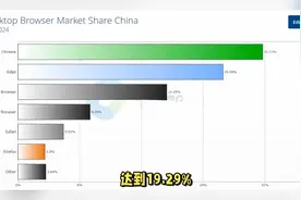 国产浏览器边缘化！Edge浏览器份额逼近Chrome，各浏览器份额排名视频封面