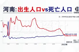 河南：出生人口和死亡人口@DOU+小助手视频封面