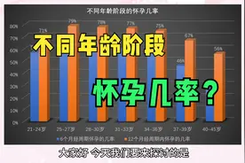 女性不同年龄阶段怀孕的几率：看看你怀孕机会有多大视频封面