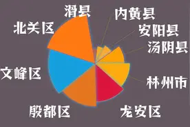 2023年河南省安阳市9行政区财政自给能力，北关区表现卓越视频封面