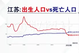 江苏：出生人口vs死亡人口@DOU+小助手视频封面