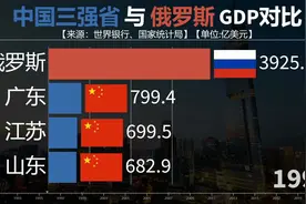 俄罗斯经济有多强？看俄罗斯与中国三强省GDP对比，差距如何？视频封面