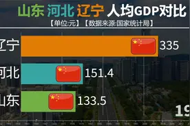 山东河北辽宁人均GDP对比，鲁冀辽三省发展如何？视频封面