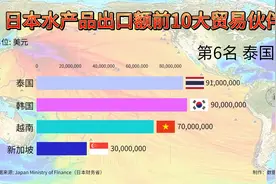 日本水产品出口额前10大贸易伙伴，看看都有谁？第一果不出所料！视频封面