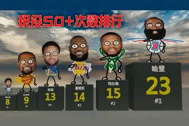 现役50+次数排行：詹姆斯14次排第3，第一太恐怖了视频封面