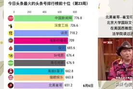 今日头条上最火的头条号排行榜前十名 有你关注的吗？