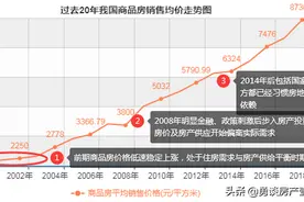 房价过高，居高不下的“症结”，需要一定的时间“纠错”图片