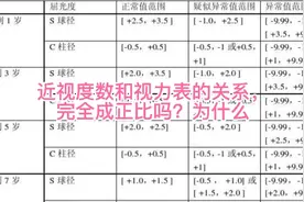弘晴解读视力，为你解决视力提升及眼健康问题：近视度数与视力表视频封面