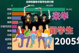 全球各国来华留学生年度排行榜，这是各国的数据信息视频封面