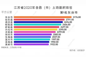江苏省2020年各县（市）土地面积排名视频封面