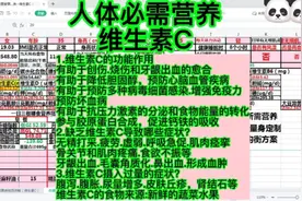 人体必需营养～维生素C视频封面