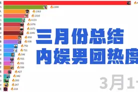 3月份内娱男团热度排行；时代少年团；TFBOYS；再就业男团