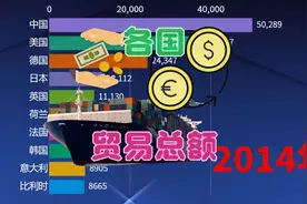 世界各国贸易总额年度排行榜，中国发展速度超出原来的想象视频封面