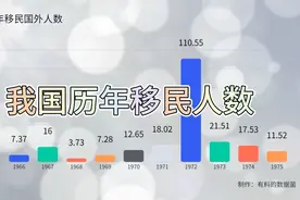 我国历年移民国外数据图视频封面