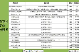 黑龙江省公办本科计算机专业最低录取分数排名视频封面