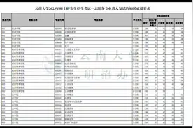云南大学2023年硕士研究生复试分数线视频封面