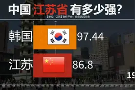 你知道中国江苏省有多强？江苏与韩国GDP相当，甚至略胜韩国一筹视频封面