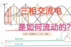 三相交流电是如何，在电路里面流动的？答案全在波形图里面视频封面