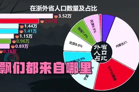 在浙江的外省人数量，猜猜前三都有哪些省份视频封面