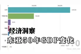 东亚五国50年经济动态变化！中国后来居上，远超日韩视频封面