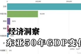 东亚五国50年经济动态变化！中国后来居上，远超日韩视频封面