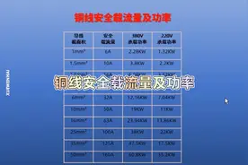 铜线安全载流量及三相和单相负载功率，总结好了大家赶紧收藏吧！视频封面
