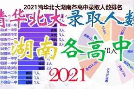 2021清华北大湖南各高中录取人数对比，好学生都扎堆在长沙吗？视频封面