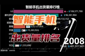 2008-2020年智能手机出货量排名，国产手机势不可挡视频封面