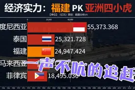 福建省一声不吭就追赶上很多国家！福建PK亚洲四小虎GDP对比视频封面