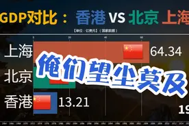 历年 香港北京上海GDP对比，网友：强者之间的较量，俺们望尘莫及视频封面