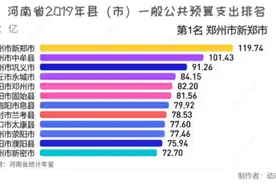 河南省2019年县（市）一般公共预算支出排名视频封面