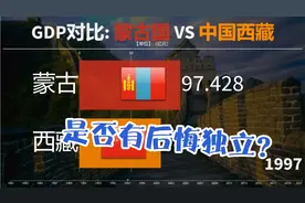 蒙古国GDP只有中国内蒙古的5%,差距巨大！那和西藏相比如何？视频封面