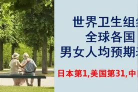世卫组织：全球各国人均预期寿命，中国第43，美国第31，日本第1视频封面