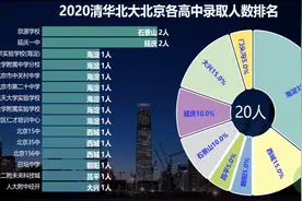 2020清华北大北京各高中录取人数排名，看清北在京录取了多少人？视频封面