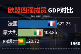 欧盟四强谁家最有钱？1960-2021法国意大利 西班牙 徳国 GDP对比视频封面