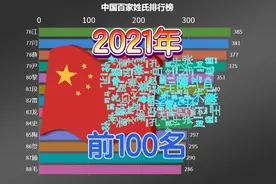 前100名中国姓氏排行榜，你们的姓氏排在第几呢？视频封面