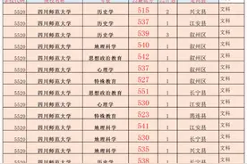 四川师范大学(公费师范生)2022年录取分数线视频封面