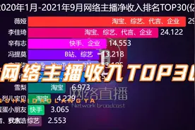 创业资讯：2021年网络主播收入TOP30，怪不得薇娅被罚款13.41亿视频封面