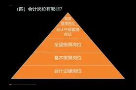 会计岗位的分类视频封面