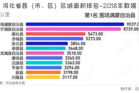 河北省县（市、区）区域面积排名-2018年数据视频封面