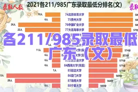 2021各211/985广东录取最低分（文），广东考生大都不愿出省吗？视频封面